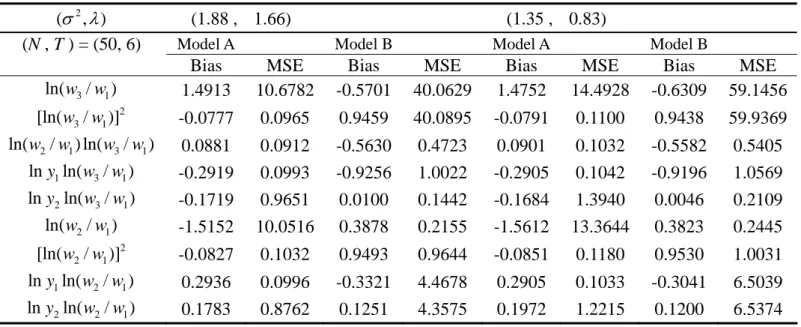 Table 10. The performance of the parameter estimates from the third-stage setting  M  (‧)= 2 ln(1  y 1 ) ln y 2    