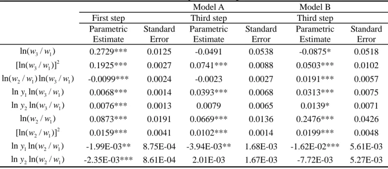 Table 17. Parameter estimates of the Semiparametric regression 