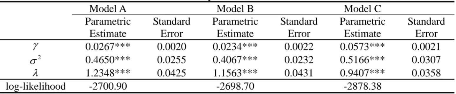 Table 18. Estimates of the distribution parameters of the three models 