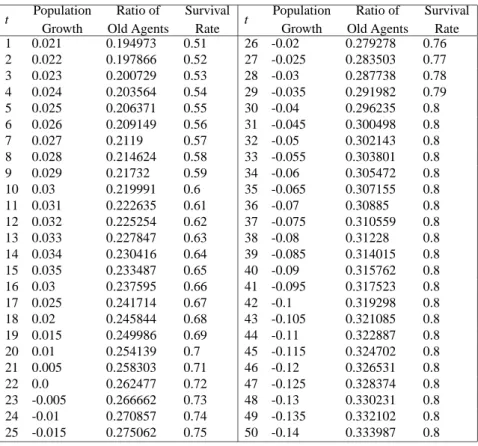 Table 1: The Demographic Structure w = 1, h = 1, y H = 1.5, y L = 0.5, q H = 0.5 t Population Growth Ratio of Old Agents SurvivalRate 1 0.021 0.194973 0.51 2 0.022 0.197866 0.52 3 0.023 0.200729 0.53 4 0.024 0.203564 0.54 5 0.025 0.206371 0.55 6 0.026 0.20