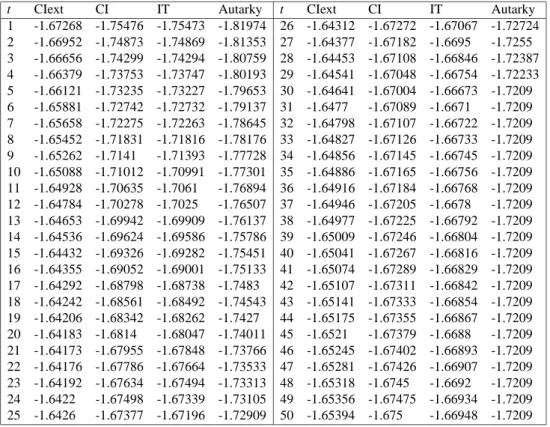 Table 2: Expected Utility w = 1, h = 1, y H = 1.5, y L = 0.5, q H = 0.5 t CIext CI IT Autarky 1 -1.67268 -1.75476 -1.75473 -1.81974 2 -1.66952 -1.74873 -1.74869 -1.81353 3 -1.66656 -1.74299 -1.74294 -1.80759 4 -1.66379 -1.73753 -1.73747 -1.80193 5 -1.66121