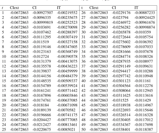 Table 3: Young Losses in Welfare w = 1, h = 1, y H = 1.5, y L = 0.5, q H = 0.5 t CIext CI IT 1 -0.0672863 -0.00927507 -0.00219552 2 -0.0672863 -0.0096335 -0.00235675 3 -0.0672863 -0.00999819 -0.00252523 4 -0.0672863 -0.0103691 -0.00270098 5 -0.0672863 -0.0