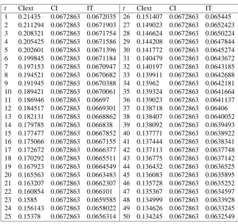 Table 4: Old Gains in Welfare w = 1, h = 1, y H = 1.5, y L = 0.5, q H = 0.5 t CIext CI IT 1 0.21435 0.0672863 0.0672035 2 0.211294 0.0672863 0.0671903 3 0.208321 0.0672863 0.0671754 4 0.205425 0.0672863 0.0671586 5 0.202601 0.0672863 0.0671396 6 0.199845 0