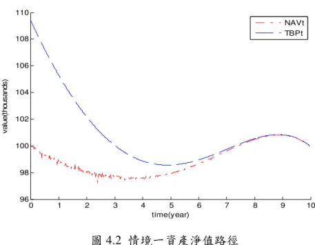 圖 4.2  情境一資產淨值路徑  如圖 4.2 所模擬出此商品的淨值過程，在信用市場價差跳躍密度低且跳躍幅 度平均數為負時，此情境下，說明了信用價差指數由高處隨機跳躍至低處，資產 與負債之缺口將受惠於信用價差過程的逐漸下降，於 9.5 年時達到目標債券價格 而出場。在下一小節中，我們將藉由複製期望損失的選擇權投資組合，更清楚剖 析出此商品為何能達到債券目標後出場。  如圖 4.3 所模擬出此商品的淨值過程，在信用市場價差跳躍密度低且跳躍幅 度平均為負時，此情境下，說明了信用價差由高處隨機跳躍至低處，但此情