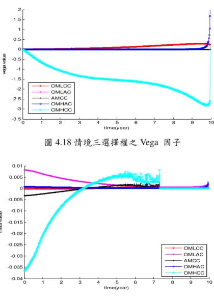 圖 4.18 情境三選擇權之 Vega  因子  圖 4.19 情境三選擇權之 Theta  因子      首先，圖 4.17 顯示所有選擇權的 Delta 因子的變化過程，賣出價外之現金或 無償買權為現金收入(減少期望損失)，因資產負債之缺口在 0~5 年間跳躍於選擇 權的價內與價外，導致此選擇權會因 Delta 跳躍在淨值不足提早出場時，蒙受價 格變動風險而認列損失，此狀況與信用風險較小的情境一與情境二有著極大的差 異性。          其次，當我們看到圖 4.18 中，賣出高履約價之價外現金或無