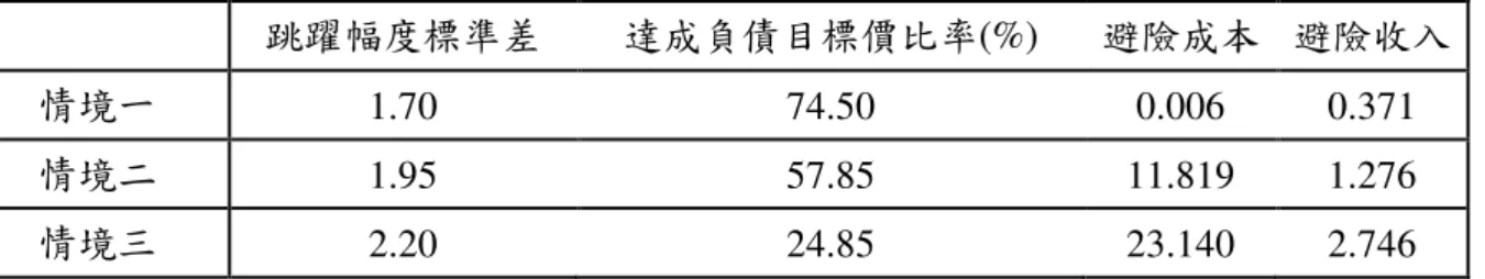 表 4.5 不同情境下每週動態避險後的達成負債目標比率      跳躍幅度標準差  達成負債目標價比率(%)  避險成本  避險收入  情境一  1.70    74.50  0.006  0.371  情境二  1.95    57.85  11.819  1.276  情境三  2.20    24.85  23.140  2.746      其次，我們從表 4.5 觀察，是否進行動態避險後，投資人能更容易達成負債 目標價? 從表中得知，在情境一與情境二時，投資人達成負債目標價的比例反而 下降。原因是