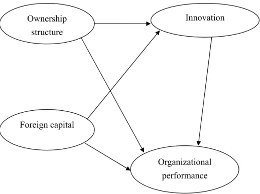 Figure 1. Hypothesized relationships among ownership structure, foreign capital, innovation, and organizational performance