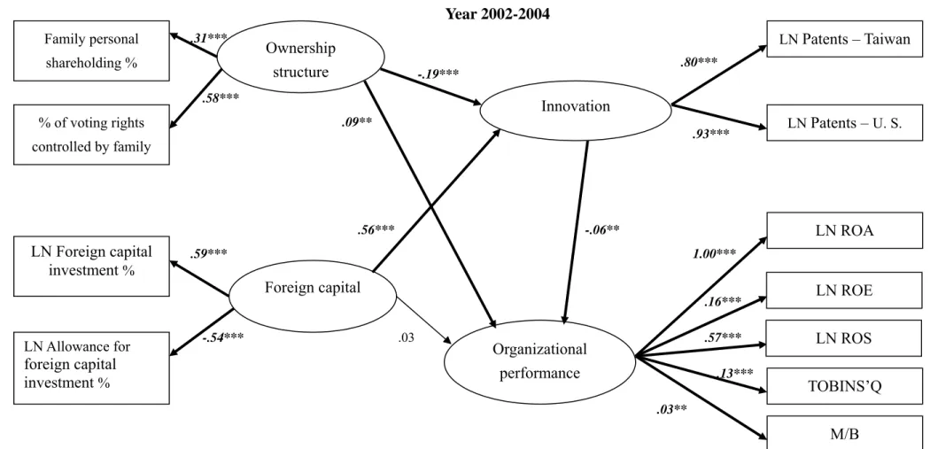 Figure 2. Structural Equations Modeling Results of Hypothesis Tests from Year 2002 to 2004