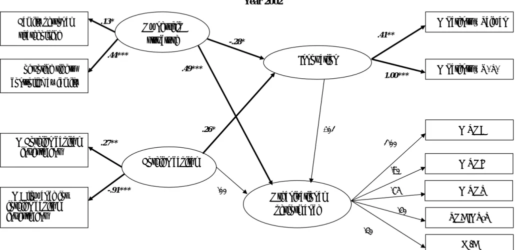 Figure 3. Structural Equations Modeling Results of Hypothesis Tests for Year 2002. Notes:  1