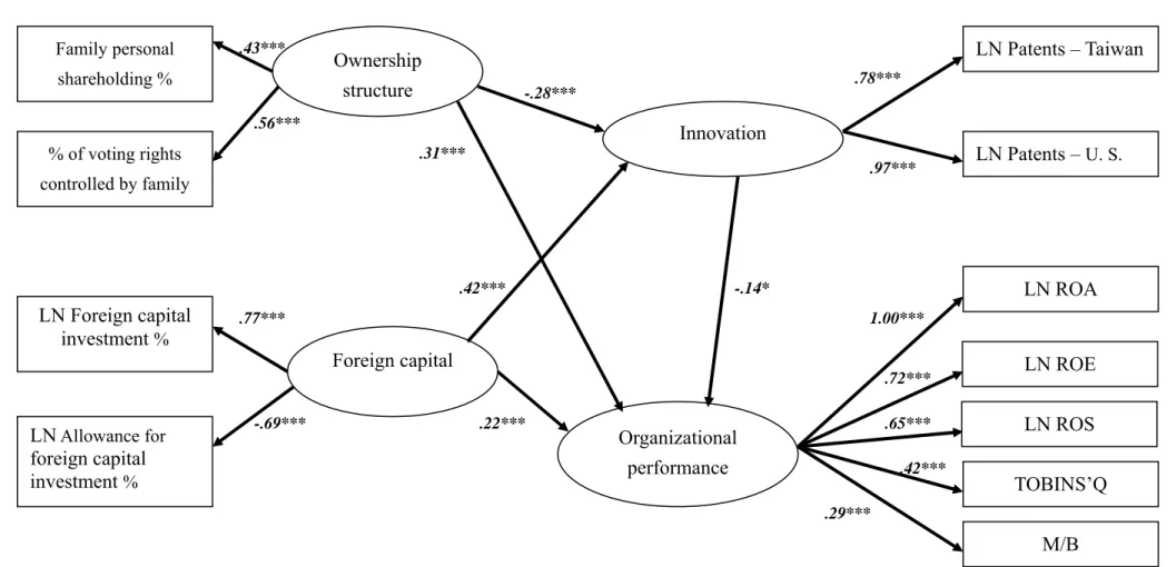 Figure 4. Structural Equations Modeling Results of Hypothesis Tests for Year 2003.  Notes:  1