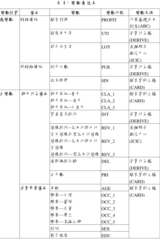 表 1： 變 數 彙 總 表   變數性質  構面  變數  變數代號  變數來源  顧客利潤  PROFIT  作業基礎成本 制度(ABC)  額度使用率  UTI  消費行為檔  (DERIVE) 財務績效  荷包佔有率  LOY  金融聯合  徵信中心  (JCIC)  刷卡次數  PUR  消費行為檔  (DERIVE) 應變數 非財務績效  往來期間  SIN  顧客資料主檔  (CARD)  持卡等級--普卡  持卡等級—金卡  持卡等級--白金卡  CLA_1 CLA_2  CLA_3  顧客
