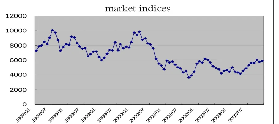 Figure 1 market return during the period of 1997 and 2003 