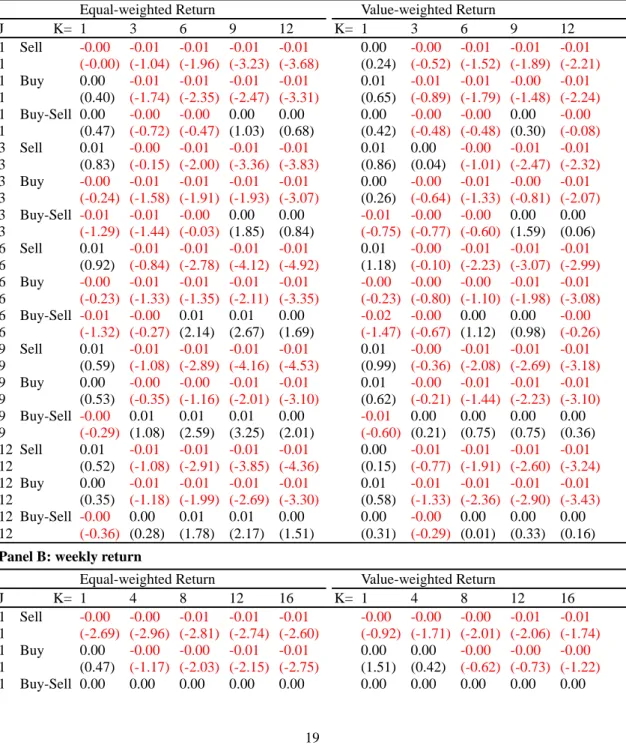 Table 3：Returns of Relative Strength Portfolios   