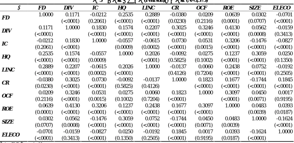 表 5  各變數之皮爾森(Pearson)相關係數(N=3,573) 