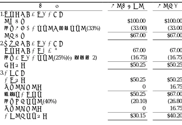 表 1  兩稅合一制與獨立課稅制下股東稅後所得淨額之比較  a ：截至 2007 年以前，大陸尚未對外資企業匯出股利扣繳所得稅。  由以上釋例可發現，兩稅合一制下，自境外所匯回的股利所得分配與股東， 股東之稅後所得淨額因為享有股東可扣抵稅額，將較兩稅獨立課稅制下增加。表 1 中自境外匯回股利之股東稅後所得淨額在兩稅獨立課稅制下為$30.15，兩稅合 一制下增加為$40.20，增加$10.05 [=可扣抵稅額$16.75×(1  −   股東稅率) = $16.75× (1 − 40%)]，增加幅度達 33.