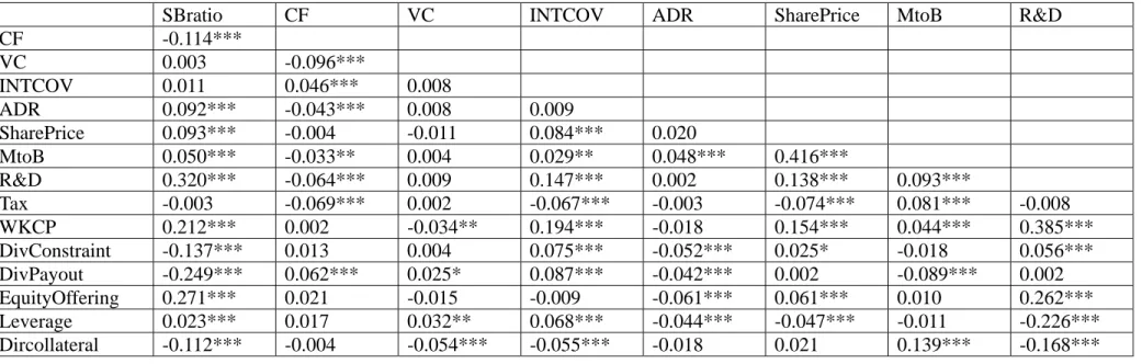 Table 2 Pearson Correlations Matrix (N=5,090, 1996-2004) 