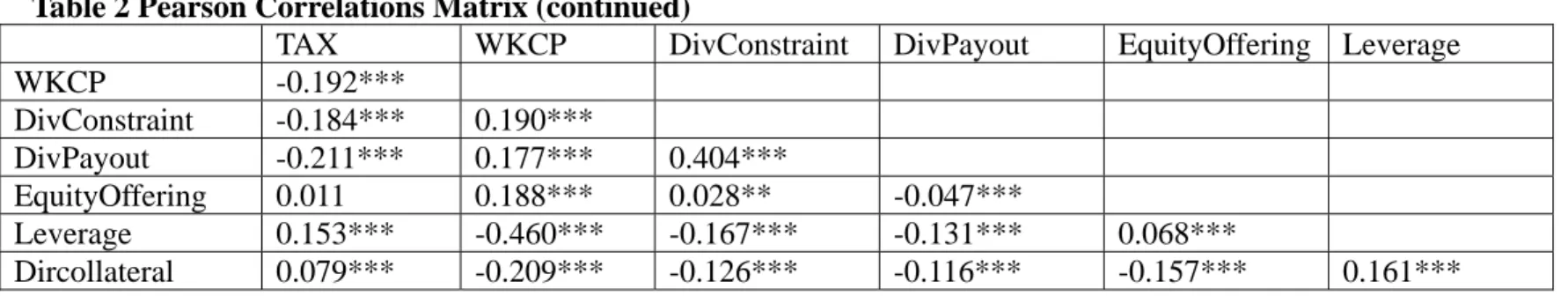 Table 2 Pearson Correlations Matrix (continued) 