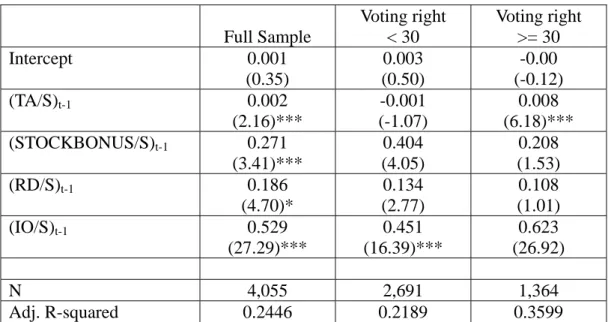Table 4 OLS Regression on the Association between Stock Bonus and Firm  Performance 