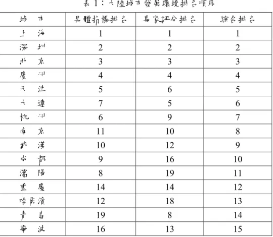 表 1：大陸城市發展環境排名順序  城  市 具體指標排名 專家評分排名 綜合排名 上  海 1  1  1  深  圳 2  2  2  北  京 3  3  3  廣  州 4  4  4  天  津 5  6  5  大  連 7  5  6  杭  州 6  9  7  南  京 11  10  8  武  漢 10  12  9  成  都 9  16  10  瀋  陽 8  19  11  重  慶 14  14  12  哈爾濱 12  18  13  青  島 19  8  14  寧  