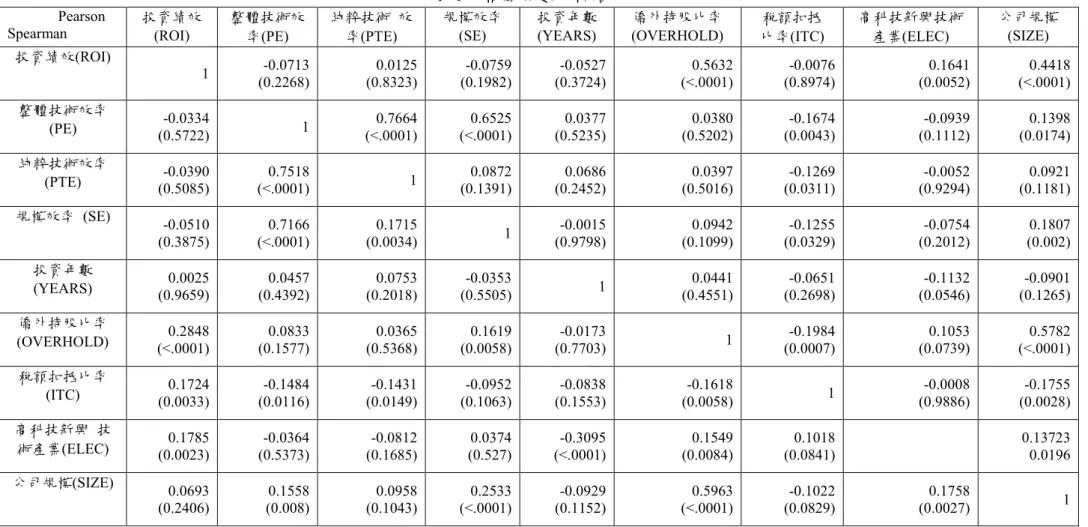 表 5：相關係數分析結果 