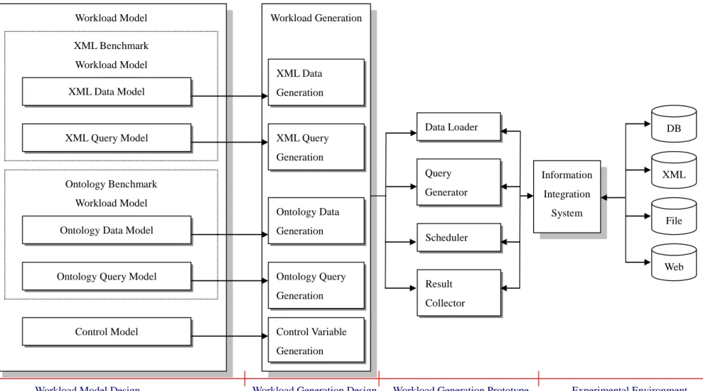 Figure 1: Research ModelWorkload Model XML Benchmark   Workload Model Ontology Benchmark   Workload Model Control Model XML Data Model XML Query Model 