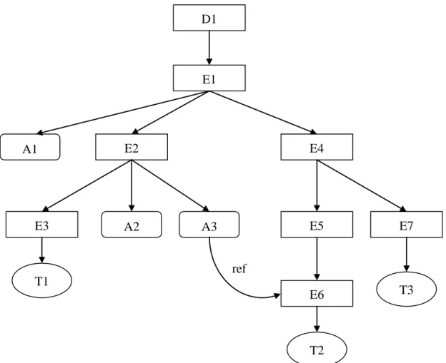 Figure 2: Graphic Representation of XML Data Model D1 E1 E3 E2  E4 A1 A2 A3 E5  E7 E6 ref T1 T2 T3 