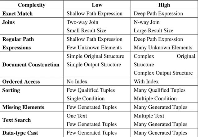 Table 3 summarizes the complexity factors of each query type.  Table 3: Complexity Factors Listing 