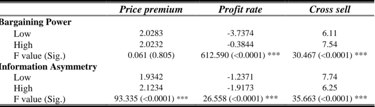 Table 3: Results for One-Way ANOVA analyses 