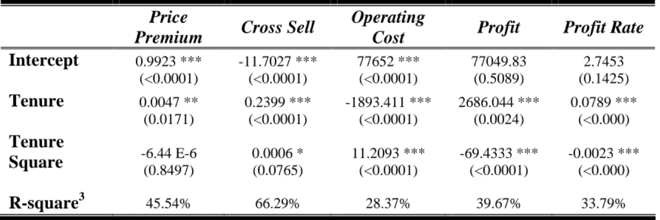 Table 4: Fix effects panel data analysis 