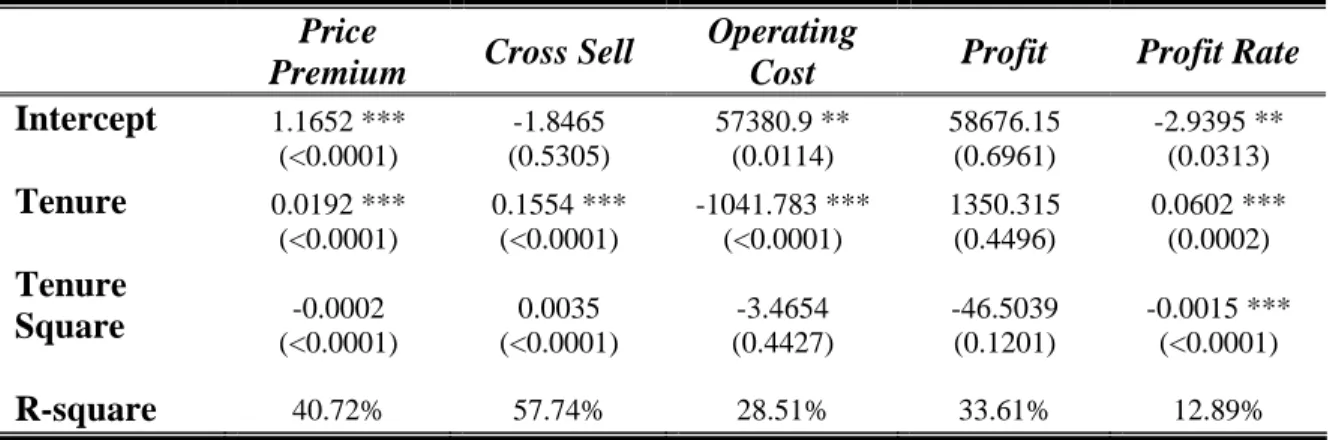 Table 4: Fix effects panel data analysis (continued) 