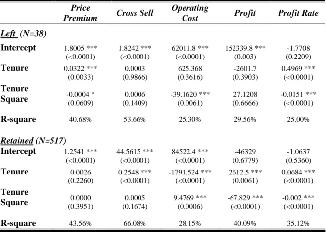 Table 5: Customer variables analysis: “Left” versus “Retained” 