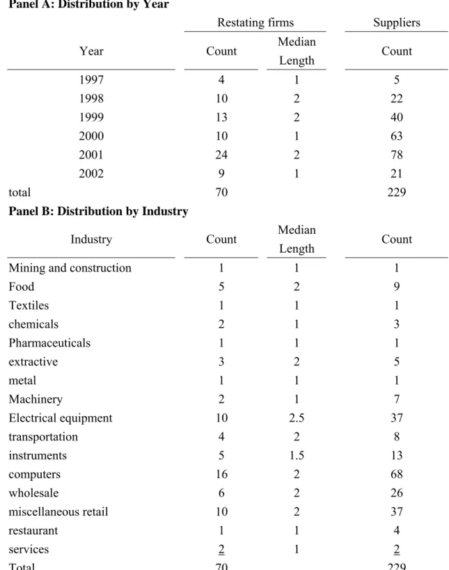 Table 4.1  Sample distribution  Panel A: Distribution by Year 