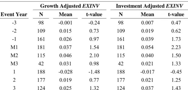 Table 5 reports the mean of excess investment (EXINV) through event time for restating firms and  suppliers, based on Equation (2)