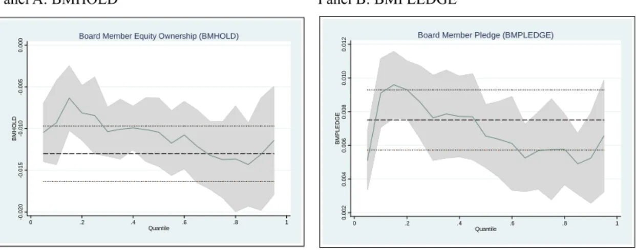 Figure 1. Ordinary Least Squares and Quantile Regression Estimates 