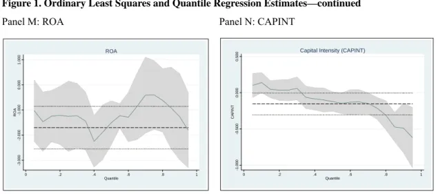 Figure 1. Ordinary Least Squares and Quantile Regression Estimates—continued  Panel M: ROA  Panel N: CAPINT 
