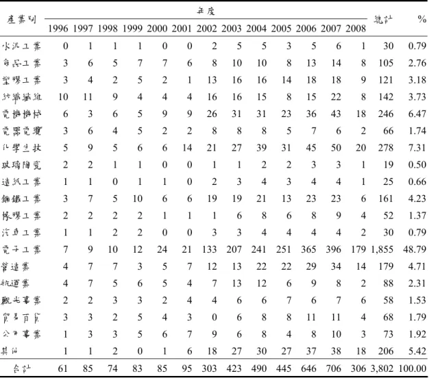 表 1 :樣本公司產業、年度分布狀況  產業別  年度  1996 1997 1998 1999 2000 2001 2002 2003 2004 2005 2006 2007 2008  總計  % 水泥工業  0 1 1 1 0 0 2 5 5 3 5 6 1 30 0.79 食品工業  3 6 5 7 7 6 8 10 10 8 13 14 8  105 2.76 塑膠工業  3 4 2 5 2 1 13 16 16 14 18 18 9  121 3.18 紡織纖維 10 11 9 4 4 4 16