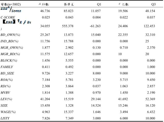 表  2 敘述統計量 變數(n=3802)  平均數  標準差 Q1  中位數 Q3  46.736   85.023   11.057   19.506   48.154   C-SCORE  0.025   0.043   0.004   0.022   0.037   )  34.055   555.378   -61.263   24.406   122.453   BD_OWN(%)  25.267   13.873   15.040   22.355   32.310   IND_BD(%)  
