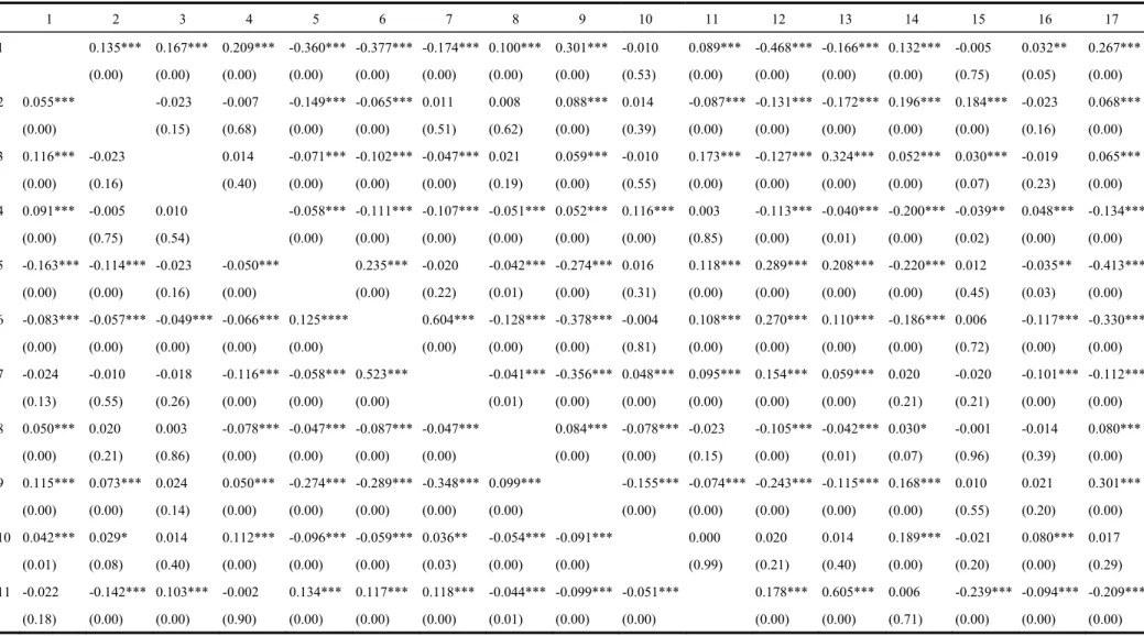 表 3 相關係數矩陣  1 2 3 4 5 6 7 8 9 10 11 12 13 14 15 16 17  1    0.135***  0.167***  0.209***  -0.360***  -0.377***  -0.174***  0.100*** 0.301*** -0.010   0.089*** -0.468*** -0.166*** 0.132***  -0.005   0.032**  0.267***   (0.00)   (0.00)   (0.00)   (0.00)   (0