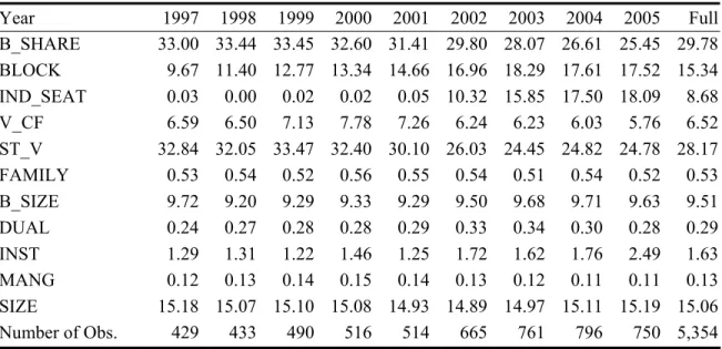 Table 1 Basic Mean Statistics  Year  1997 1998 1999 2000 2001 2002 2003 2004 2005  Full B_SHARE  33.00 33.44 33.45 32.60 31.41 29.80 28.07 26.61 25.45 29.78  BLOCK  9.67 11.40 12.77 13.34 14.66 16.96 18.29 17.61 17.52 15.34  IND_SEAT  0.03  0.00  0.02  0.0