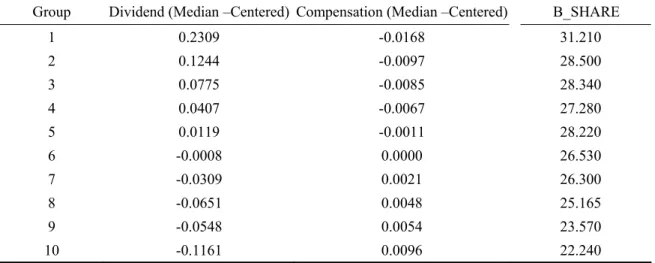 Table 2: PAS1 and Its Corresponding Dividend Payout Ratio and Remuneration 