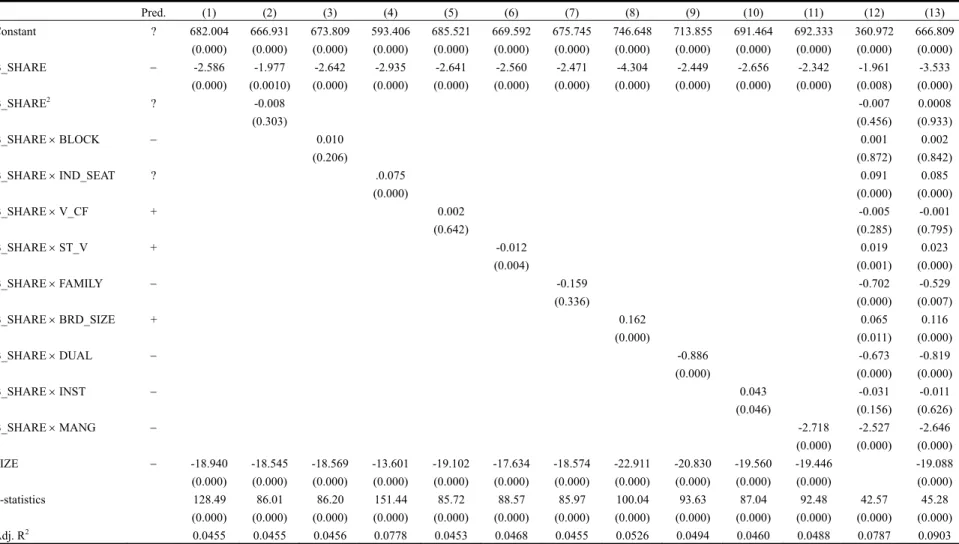 Table 3: Using PAS1 to Test the Few Shares Hypothesis and Good Governance Hypothesis  Pred