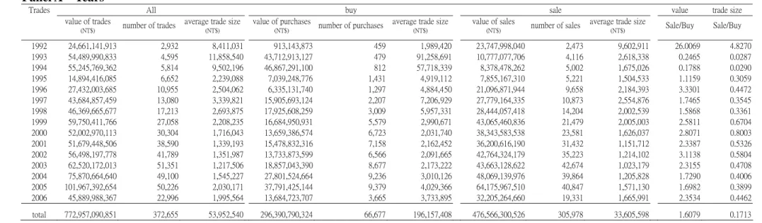 Table 1 Summary Statistics of Insider Trading in terms of Trading Volume and Trading Number 