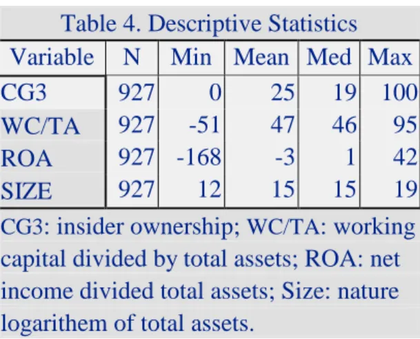 Table 4. Descriptive Statistics  Variable  N  Min  Mean  Med  Max  CG3  927  0    25    19    100    WC/TA  927  -51    47    46    95    ROA  927  -168    -3    1    42    SIZE    927  12    15    15    19    CG3 : insider ownership;  WC/TA : working  cap