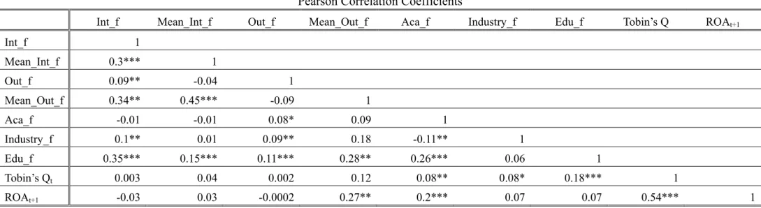 表 5-6  董事會智慧資本與公司績效之相關係數表(公司層級)  Pearson Correlation Coefficients 