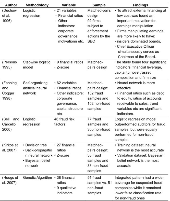 Table 2: Research methodology and findings in FFR empirical studies. 