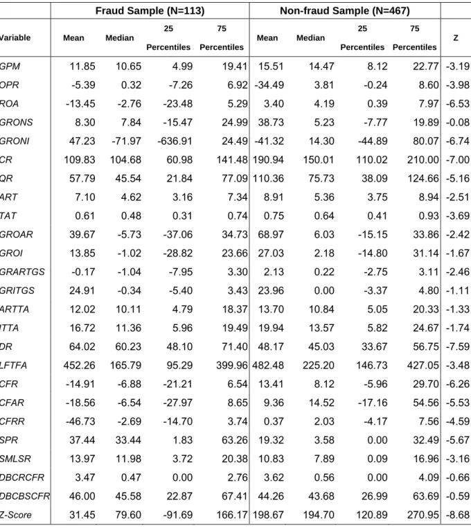 Table 4: Descriptive Statistics of variables 