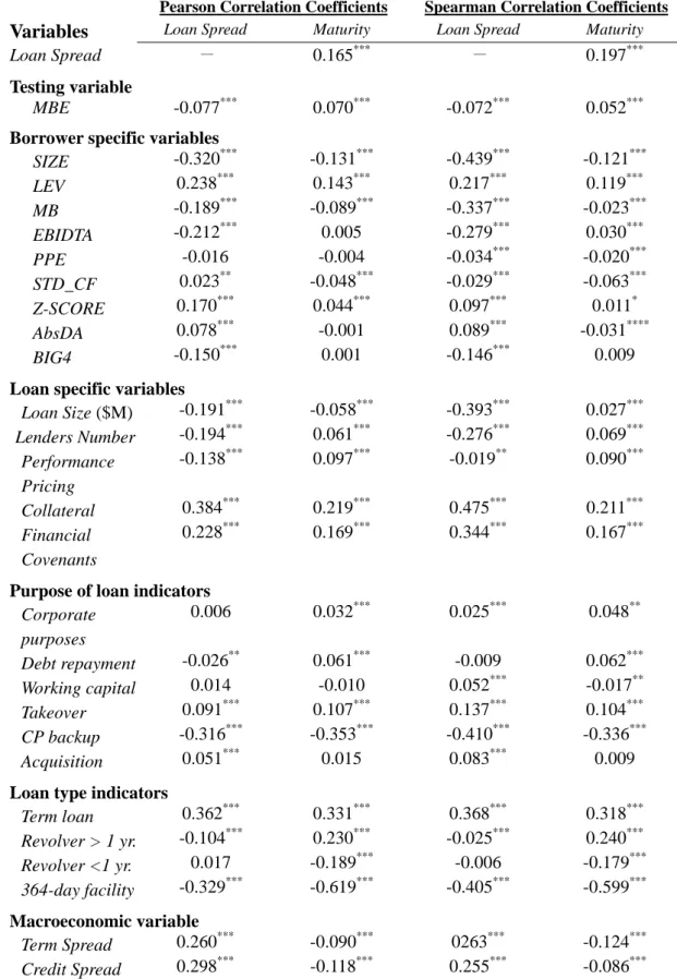 TABLE 3  Correlation Analysis 