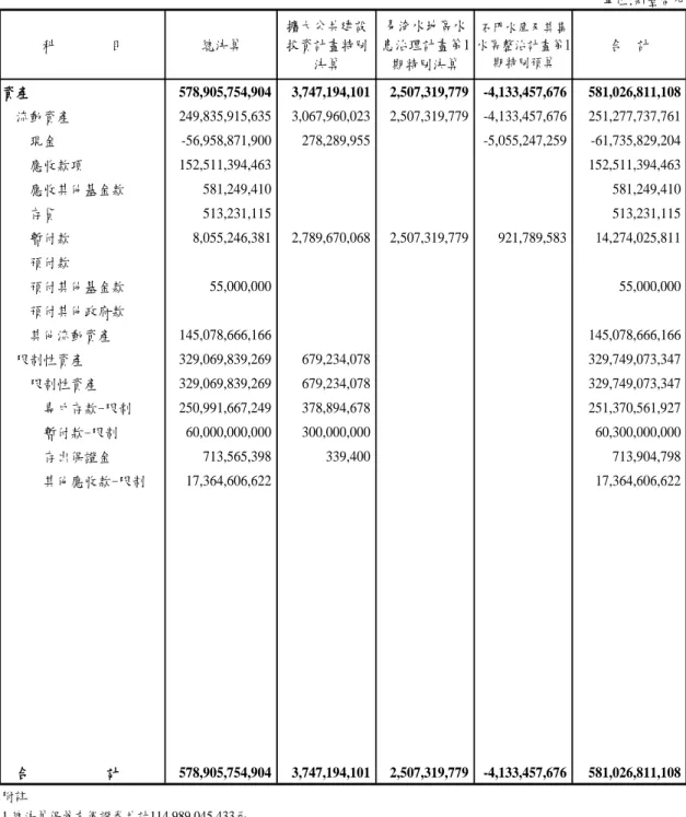 表 3-1(續)    普通基金帄衡表  中央政府 中央政府 普通基金帄衡表 普通基金帄衡表 中華民國96年12月31日 中華民國96年12月31日 單位:新臺幣元 資產 578,905,754,904 3,747,194,101 2,507,319,779 -4,133,457,676 581,026,811,108 　流動資產 249,835,915,635 3,067,960,023 2,507,319,779 -4,133,457,676 251,277,737,761 　　現金 -56,958,8