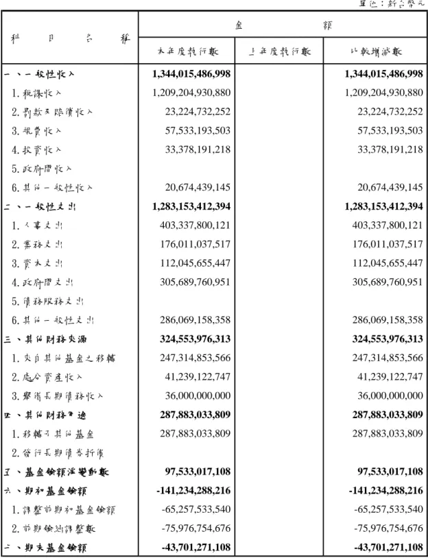 表 3-2    普通基金收入、支出及基金餘額變動表  普通基金 收入、支出及基金餘額變動表 中華民國96年1月1日至96年12月31日 單位：新台幣元 金               額 本年度執行數 上年度執行數 比較增減數 一、一般性收入 1,344,015,486,998 1,344,015,486,998 1.稅課收入 1,209,204,930,880 1,209,204,930,880 2.罰款及賠償收入 23,224,732,252 23,224,732,252 3.規費收入 57,533,