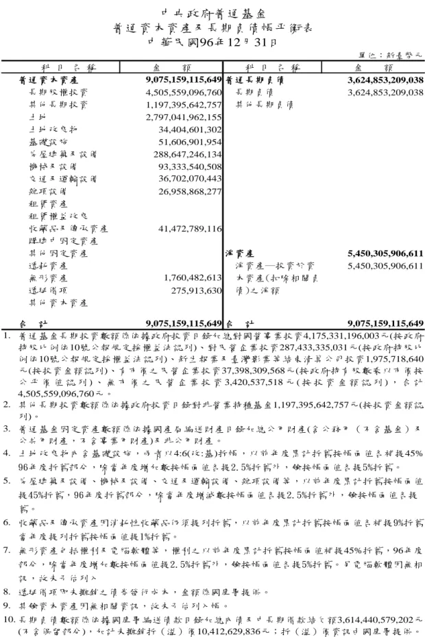 表 3-3    普通基金普通資本資本及長期負債表  單位：新臺幣元 科  目  名  稱 金    額 科  目  名  稱 金    額 普通資本資產 9,075,159,115,649 普通長期負債 3,624,853,209,038     長期股權投資 4,505,559,096,760     長期負債 3,624,853,209,038     其他長期投資 1,197,395,642,757     其他長期負債 　土地 2,797,041,962,155 　土地改良物 34,404,601